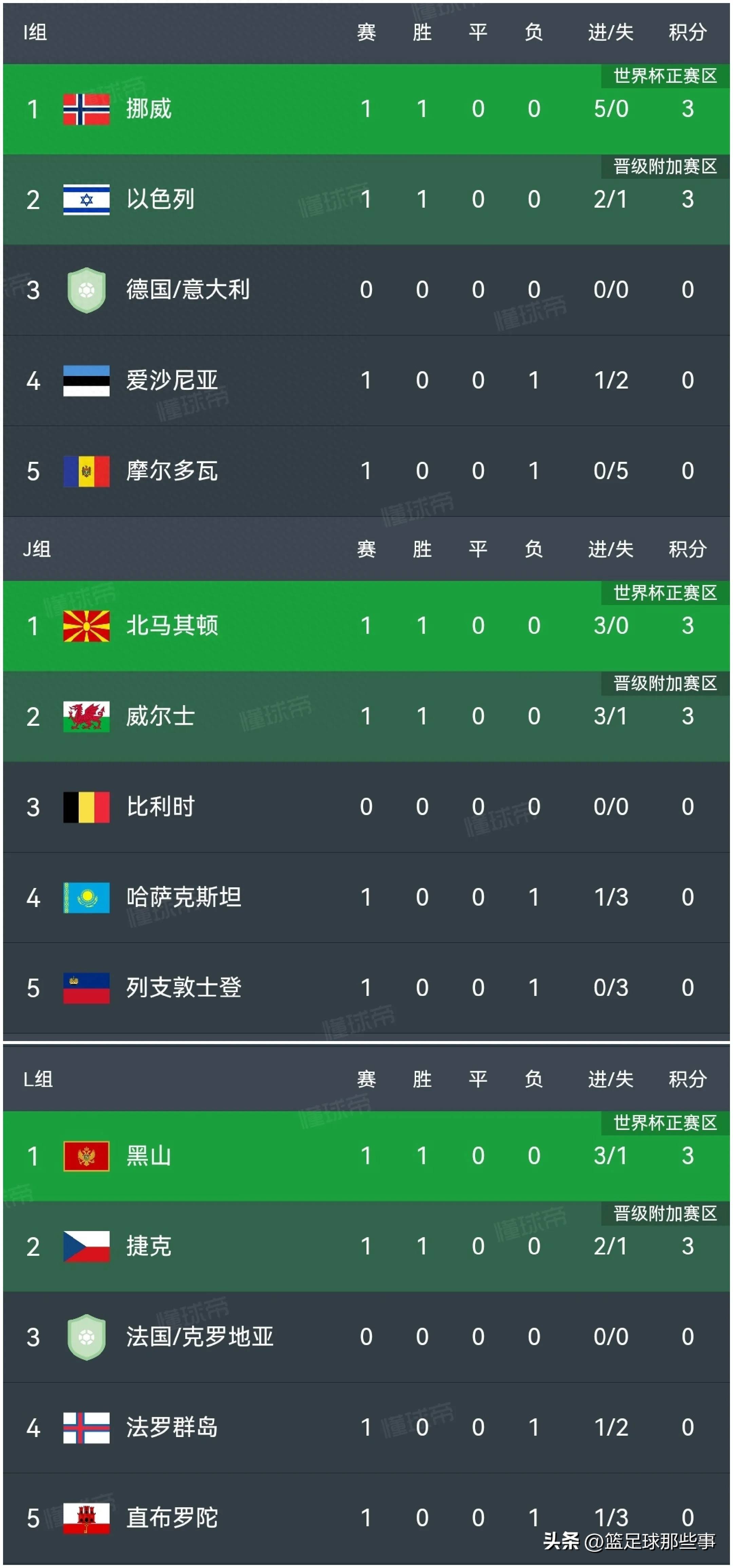 北马其顿队不甘示弱,欧预赛勇斗至底 北马其顿队不甘示弱,欧预赛勇斗至底