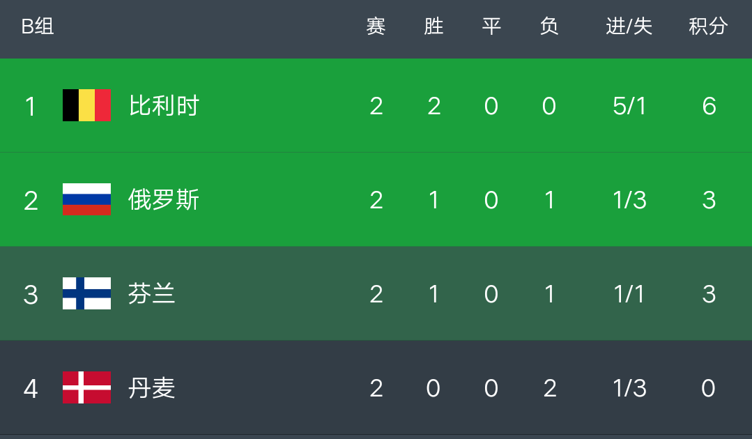 荷兰狂胜奥地利，晋级16强