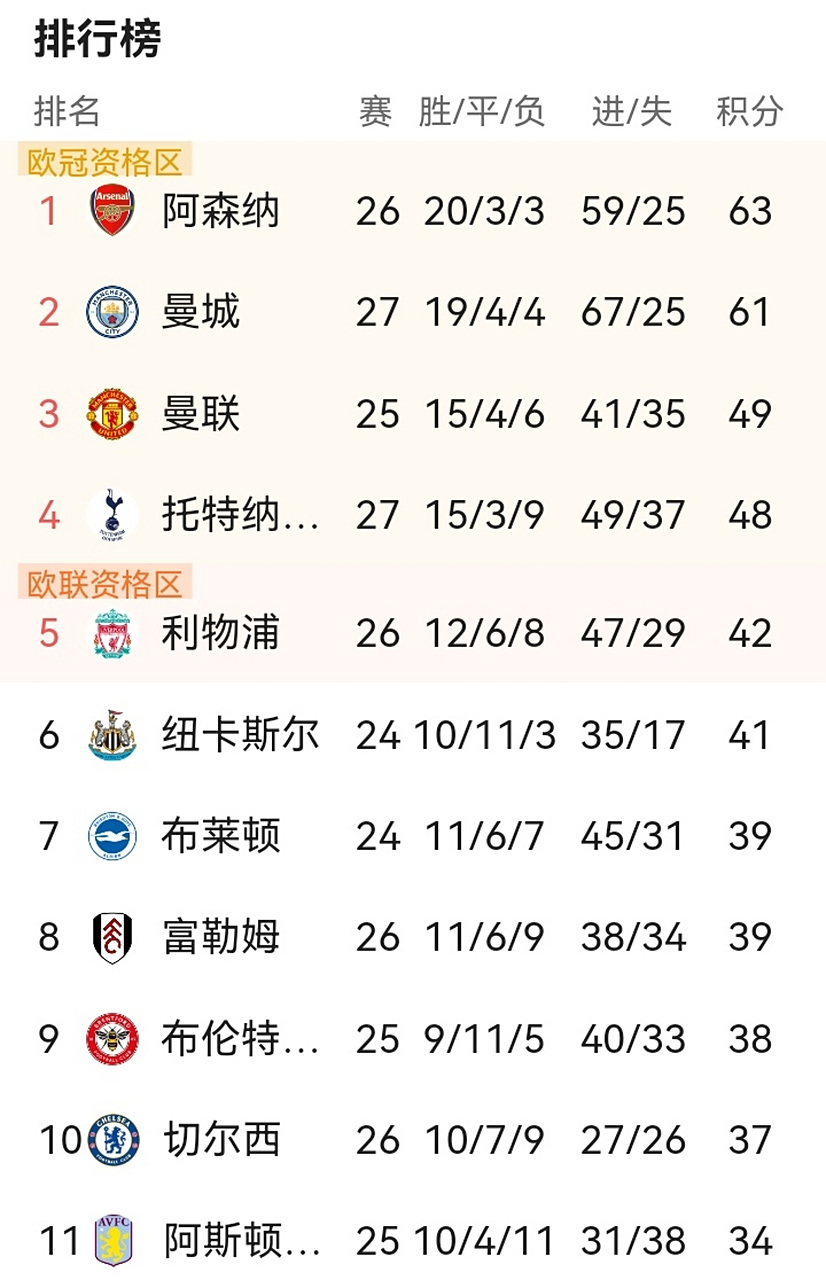 曼城主场胜利,追赶榜首位置 曼城主场胜利,追赶榜首位置